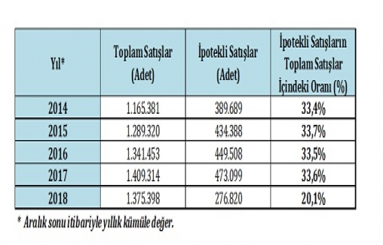 İpotekli konut satışları neredeyse durdu!