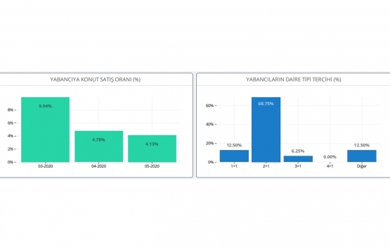 Yeni konut fiyatları Mayıs 2020 de arttı!