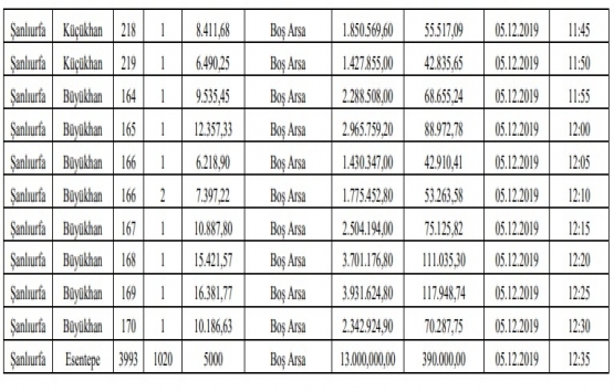Şanlıurfa da 83.3 milyon TL ye satılık 28 arsa!
