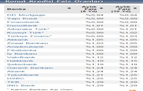 Konut kredisi faiz oranlarında seçim sonrası ilk güncelleme!