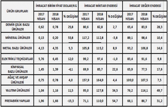 İMSAD, dış ticaret endeksi Nisan 2018 sonuçlarını açıkladı!