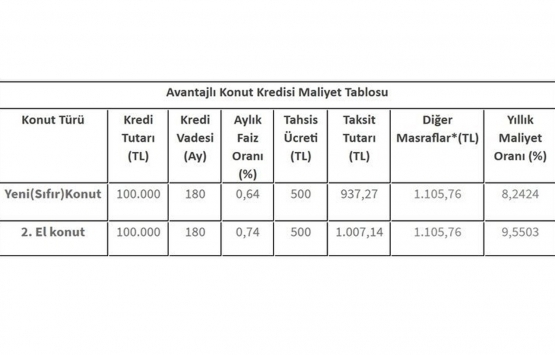 Düşük faiz oranlı konut kredisi başvurusu nasıl yapılır?