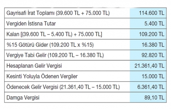Kira geliri olanlar dikkat! İşte merak edilen her şey!