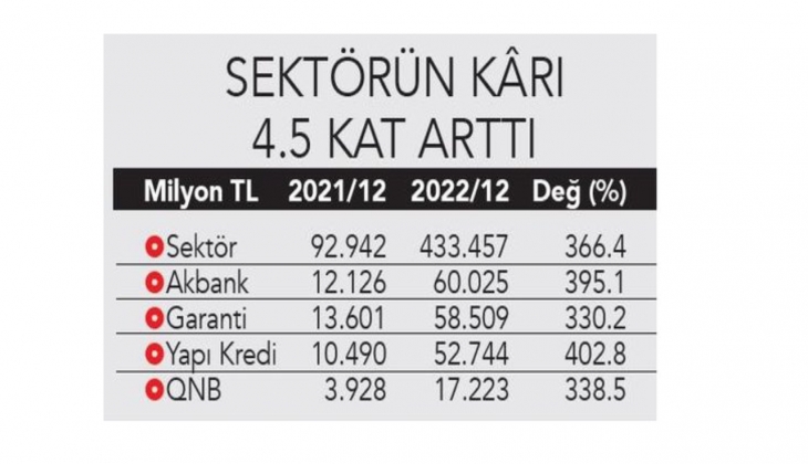 2022 yılında kar rekorları kıran bankalar temettü dağıtacak 