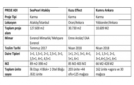 Kuzu Grup dünyanın en büyük 250 müteahhitti arasında!