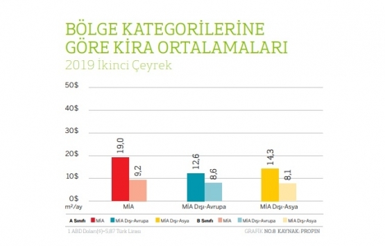 İstanbul da en pahalı ofis kirası Levent te!