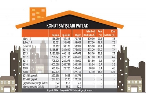 Düşük faizler konut satışlarını yükseltti!