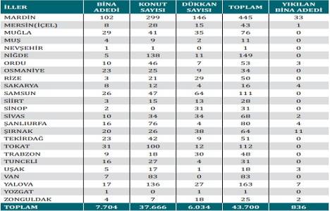 Kentsel dönüşümde kaç bina yıkıldı?