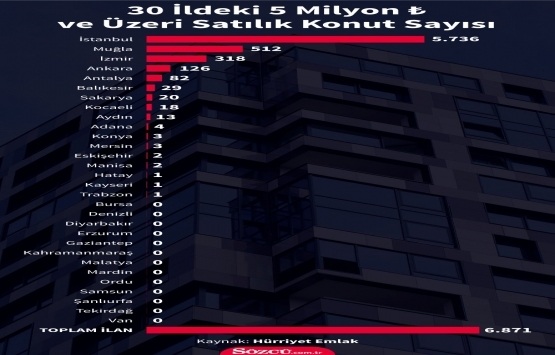 30 büyükşehirde Değerli Konut Vergisi ödeyecek kaç konut var?