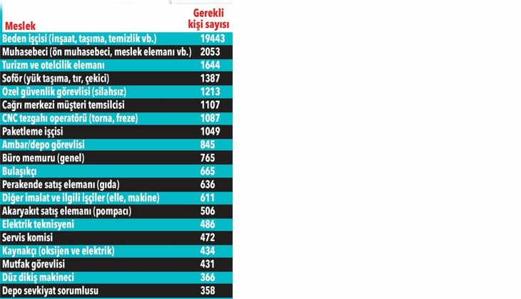 100 bin kişiye iş imkanı! Üstelik KPSS şartı yok...
