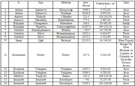 Maliye Hazinesi nden 10 ilde 16 özelleştirme ihalesi!