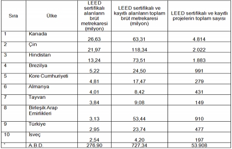 Türkiye LEED Sertifikalı Yeşil Binalar listesinde 9. sırada!