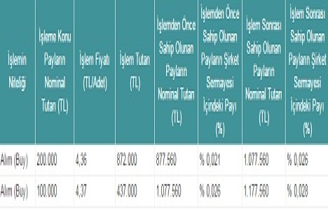 Enka İnşaat şirketteki hissesini artırdı!