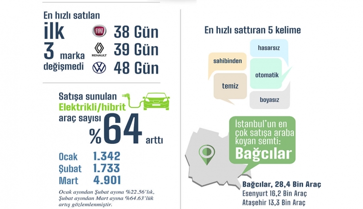 En çok satılık otomobil ilanı o ilçeden! İşte Mart 2022 raporu!