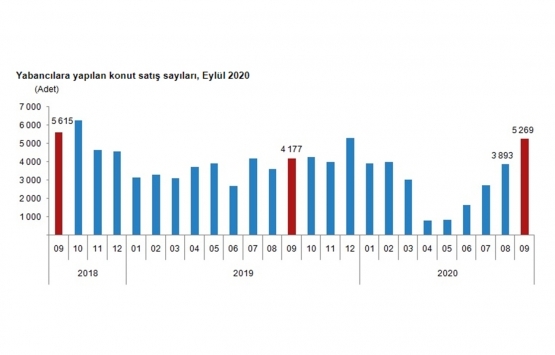 Yabancılar Eylül de en çok bu şehirlerden ev aldı!