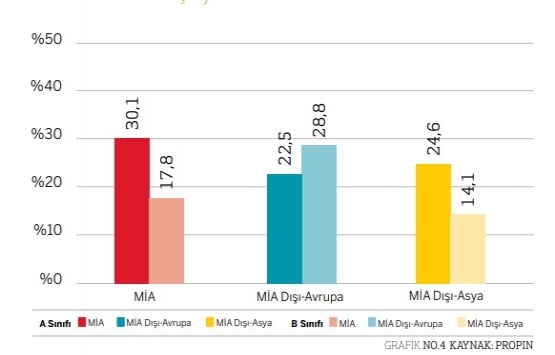 İstanbul da en yüksek ofis kirası Levent te!