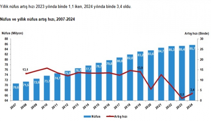 Türkiye’de haneler küçülüyor, hane halkı sayısı geriliyor…