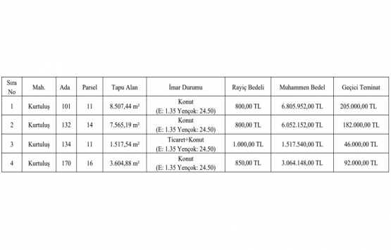 Gaziantep te 17.4 milyon TL ye satılık 4 gayrimenkul!