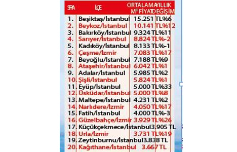 İstanbul konut fiyat artışında yine şampiyon!