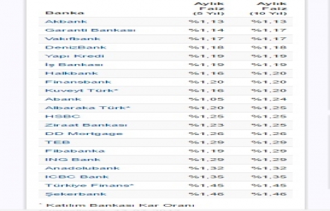 Konut kredisinde faizler yüzde 1,13 e geriledi!
