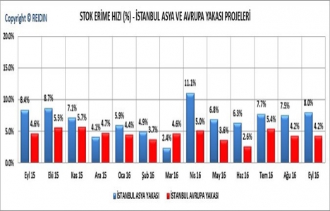 REIDIN 2. El Konutlar Fiyat Endeksleri 2016 Ekim sonuçları!	
