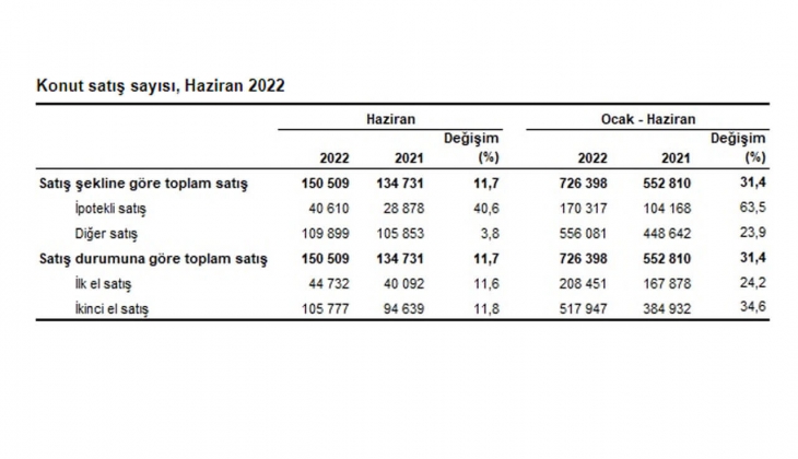 2022 Haziran da 150 bin 509 konut satıldı!