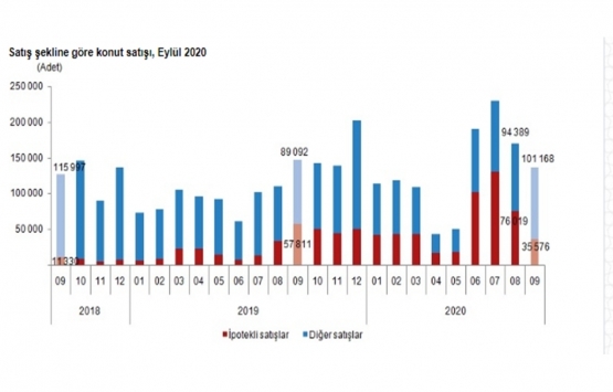 2020 Eylül de 136 bin 744 konut satıldı!