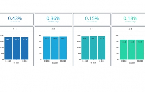 Markalı konutlarda stok erime hızı artıyor!