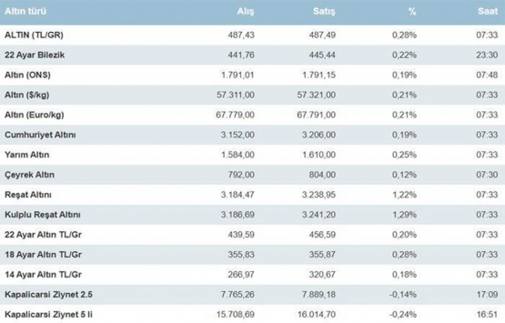 13 Eylül 2021 altın fiyatları!