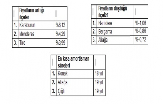 Konut fiyatları son 6 ayda yüzde 5,3 arttı!