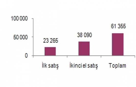 2019 Haziran da 61 bin 355 konut satıldı!