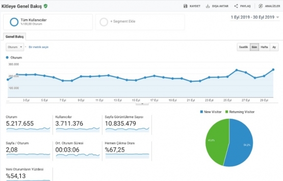 Emlakkulisi.com Eylül de 5.2 milyon ziyaret aldı!