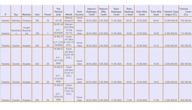 SGK, İstanbul da 10 gayrimenkul satıyor: En pahalısı Sarıyer deki 185 milyon TL lik arsa oldu! 