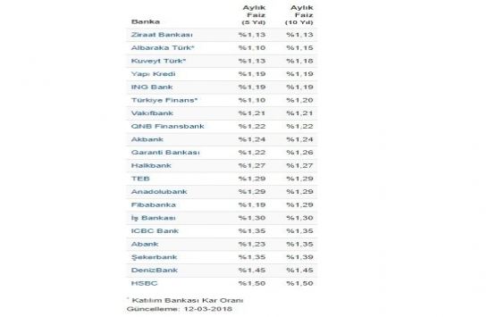 Konut kredisi faiz oranları Mart 2018!