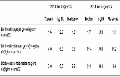 Bina inşaatı maliyet endeksi Nisan-Haziran 2014!