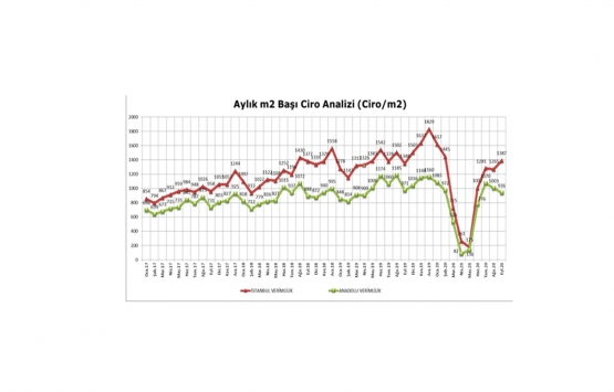 AVM lerin perakende cirosu Eylül ayında arttı!