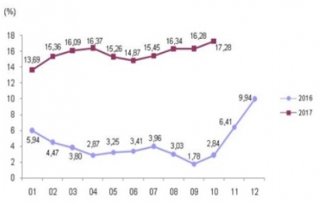 TEFE TÜFE oranları Kasım 2017!