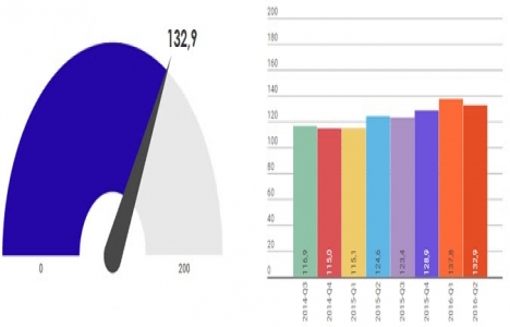 Türkiye gayrimenkul sektörü güven endeksi yüzde 5,74 arttı!