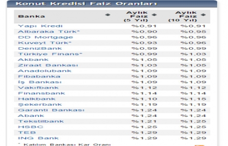 Konut kredisi faiz oranları Mayıs öncesi son güncellemesini yaptı!