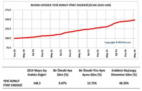 İstanbul da yeni konut fiyatları yüzde 22,13 arttı!