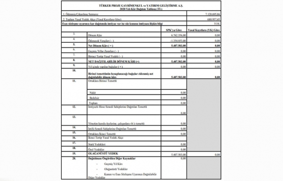 Türker Proje Gayrimenkul den 7.1 milyon TL lik ödenmiş sermaye!