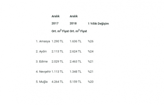 Emlak sektörü 2019’da yükselişe geçecek!