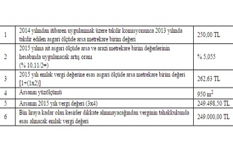 Emlak vergisi kanunu yeniden değerleme oranları 2015 açıklandı!