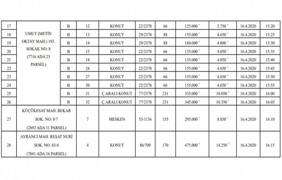 Ankara Çankaya da 5.5 milyon TL ye satılık 28 gayrimenkul!