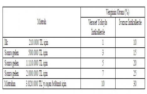 Veraset ve intikal vergisi tarifesi 2017!