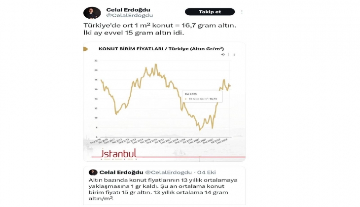 Konut birim fiyatları şişiriliyor mu? Ortalama konut birim fiyatı 15 gr altın oldu...