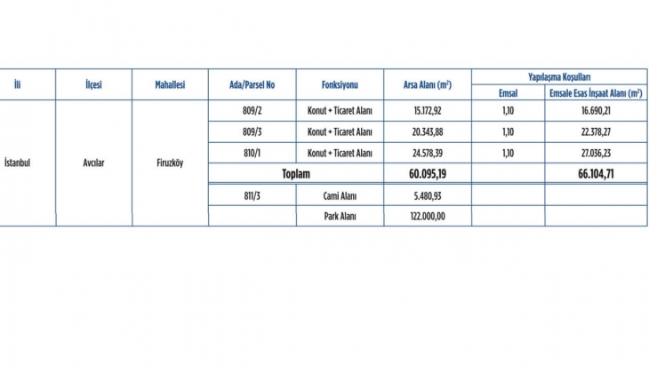 Emlak Konut GYO Avcılar Firuzköy 2. Etap için 4.7 milyar TL lik teklif! 