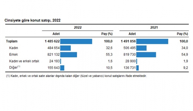 Konut satışları yerinde saydı: 2022 de 1 milyon 485 bin konut satıldı!