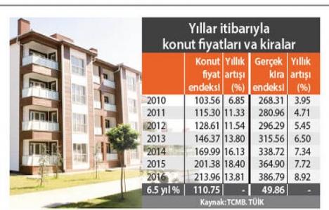Konut fiyatlarıyla birlikte kiralar da artar!