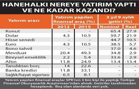 Türkiye’de konut yatırımları kazandırdı mı?